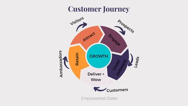Mastering the Marketing Flywheel Strategy